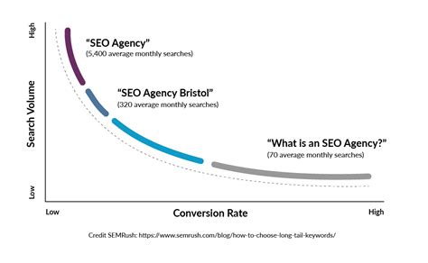 The ultimate guide to long-tail keywords and how to use them within your SEO efforts | Varn