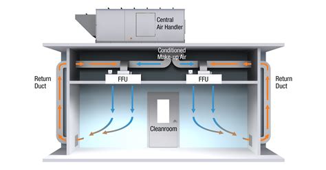 Ceiling Plenum Vs Ducted Return | Shelly Lighting