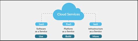 Cloud Computing Environments Examples - Examples of Cloud Computing ...