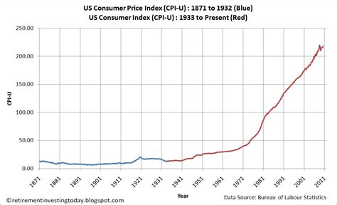 Retirement Investing Today: US Consumer Price Index (CPI) Inflation – April 2010 Update