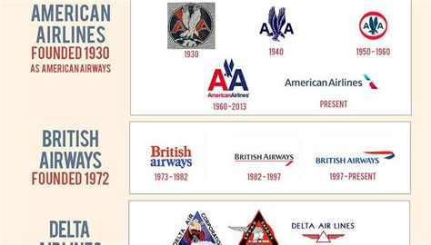 Infographic: evolution of the airline logo | Airline logo, Infographic ...