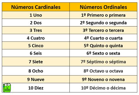 Números ordinales y números cardinales - Los Materiales Educativos