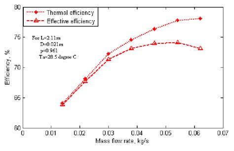 Comparison of thermal efficiency & effective efficiency | Download ...