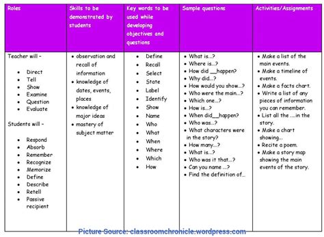 Verbs For Objectives In Lesson Plans - Lesson Plans Learning