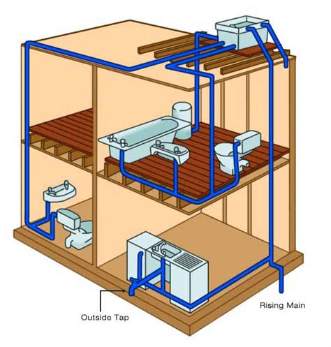 Water Supply: Domestic Water Supply