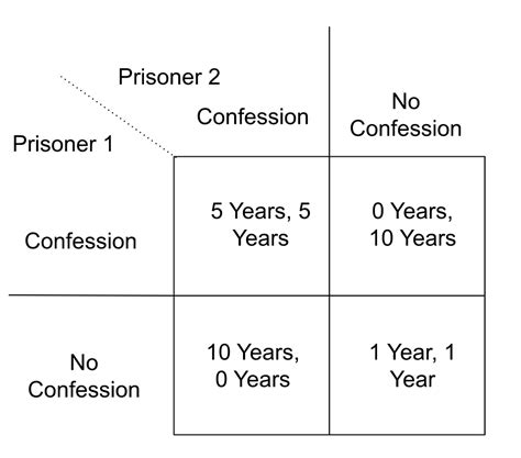 Prisoner’s Dilemma in Football : Networks Course blog for INFO 2040/CS ...