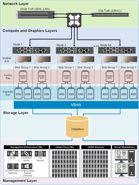 Overview | Dell Validated Designs for VDI—Designs for VMware Horizon ...