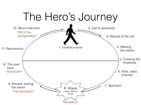 Summary of the Hero's Journey