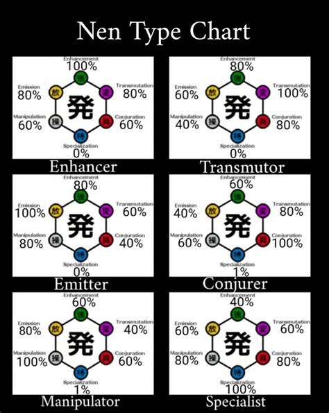 Specialist Nen Chart in order to have very powerful abilities without highly extensive and harsh ...