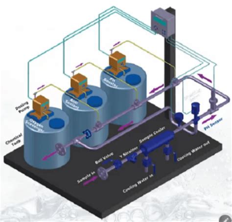 Chemical Dosing System for Cooling Tower and Boiler Feed Water, Model ...