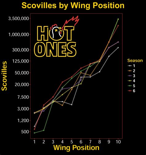 scovilles of hot ones wing lineups across all six seasons