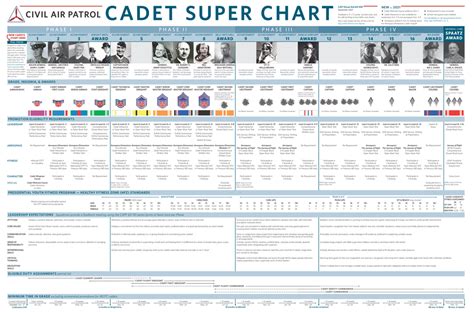 Civil Air Patrol: Cadet Super Chart – Vanguard Industries