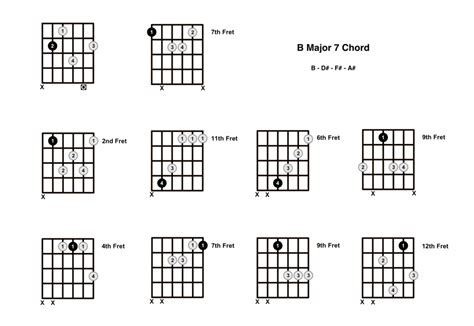 B Major 7 Chord On The Guitar (B Maj 7) - Diagrams, Finger Positions ...