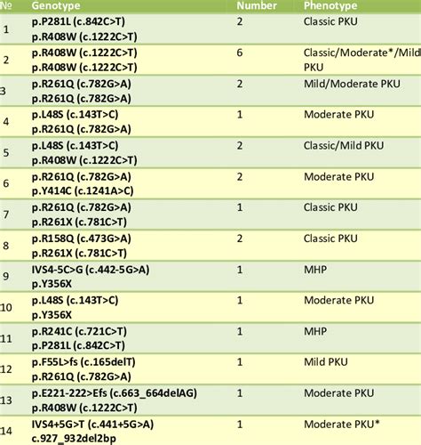 Genotype-phenotype correlation | Download Table