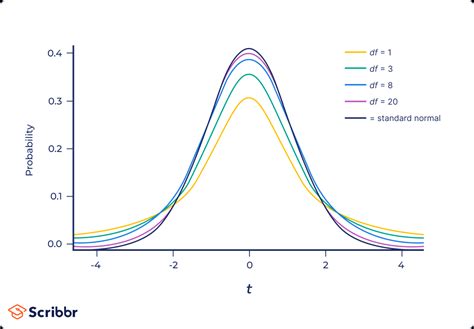 How to Find Degrees of Freedom | Definition & Formula