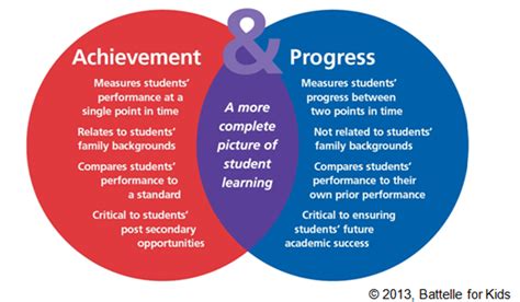 Describe Your Impact on Student Achievement and Growth