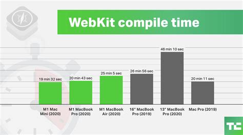 Apple M1 benchmarks and how they translate to real-world use - 9to5Mac