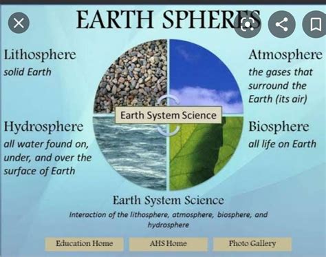 draw the diagram that shows four spheres of the earth lithosphere biosphere atmosphere and ...