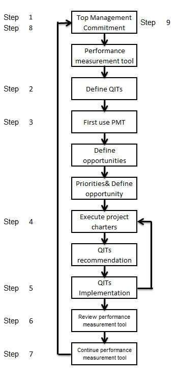 The primary processes of implementing CQI Model . | Download Scientific Diagram