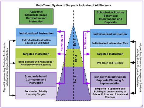 MTSS for All: Including Students with the Most Significant Cognitive ...