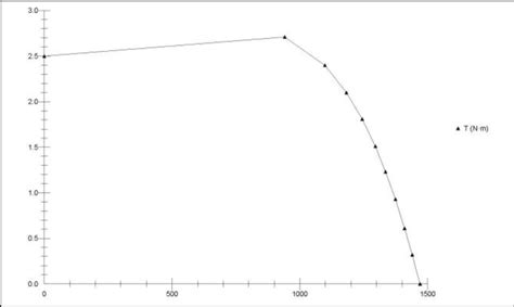 Speed vs torque characteristic | Download Scientific Diagram