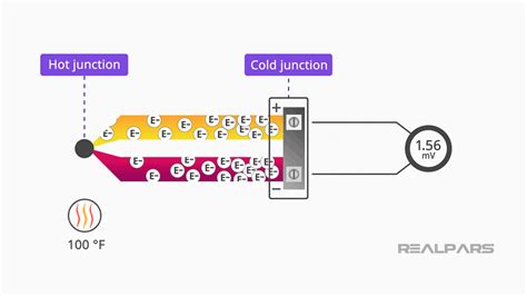 Thermocouple Explained | Working Principles - RealPars