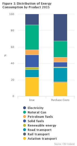 Business Energy Use 2015 - CSO - Central Statistics Office
