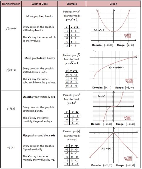 Transformations Practice Worksheet Precalculus - Thekidsworksheet