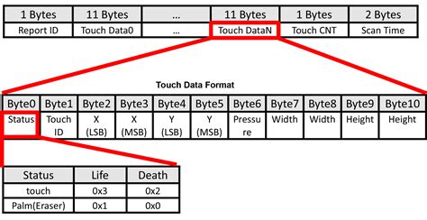 SiS95XX series Touch Data Format