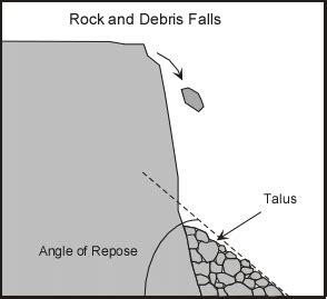 Talus Slope Diagram