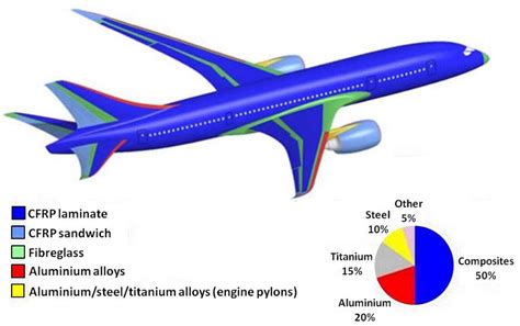 787 Composite Materials