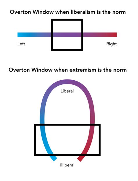 Horseshoe Overton Window | anomalogue blog