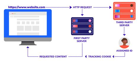 HTTP Cookie