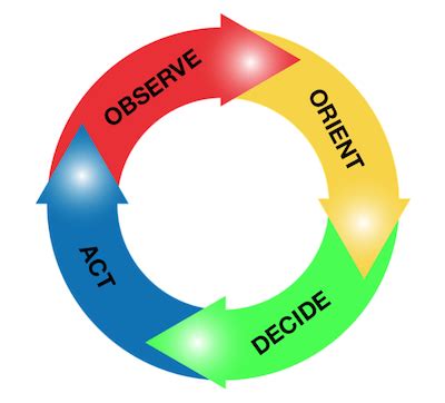 What is an OODA Loop? - Definition, Diagram & Example | Study.com