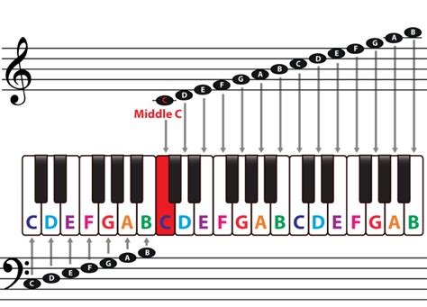 The staff, clefs & the middle C – Piano Music Theory