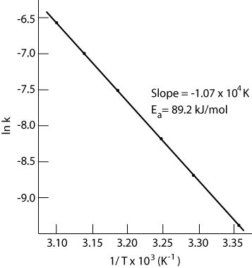 Chemistry Graphs: Arrhenius Plot