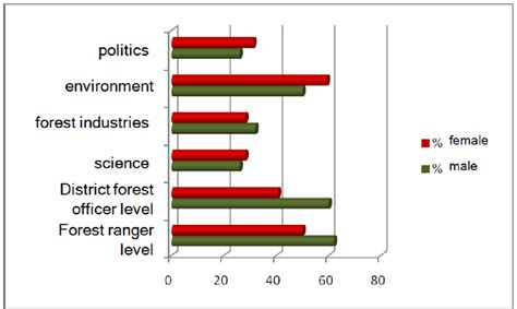 Pursued field of profession, differentiated by gender (in %; n = 88). | Download Scientific Diagram