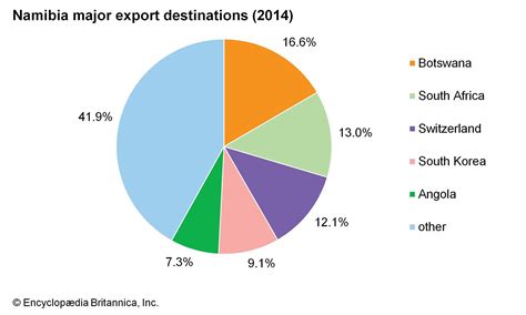 Namibia - Economy | Britannica