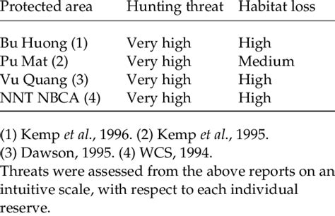 Levels of threat (hunting and loss of habitat) to populations of saola ...