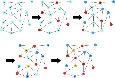 multi-coloring of a directed graph with 15 nodes. | Download Scientific Diagram