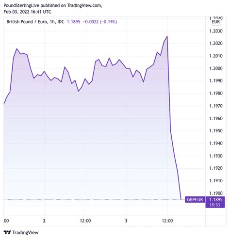 Lagarde Blows Pound / Euro Exchange Rate Away