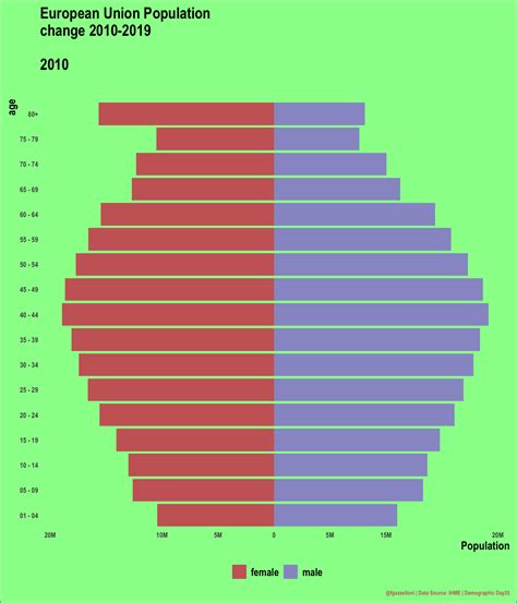 Unlocking the power of data visualization with R - Demographic