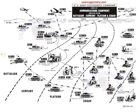 USAREUR Org Charts - Signal Equipment