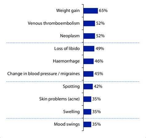 Side effects of greatest concern with oral contraceptives: aided ...