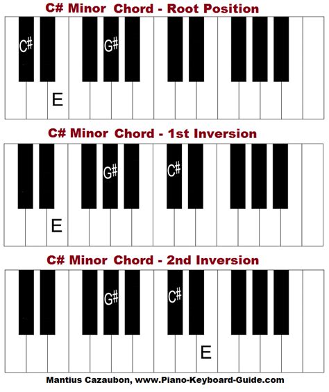 C Sharp M Chord Piano : C Sharp Minor Guitar Barre Chord Guitar Command - Gregory Sherrill