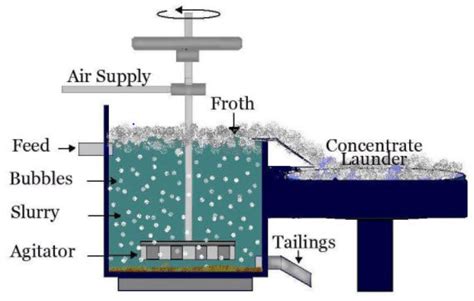 Froth flotation process [108] | Download Scientific Diagram