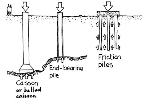 BELLED CAISSON | Ingenieria civil estructuras, Ingenieria civil, Ingenieria