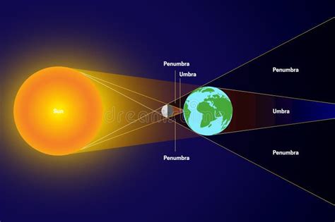 Solar Eclipse with Penumbra and Umbra. Sun, Moon, Earth Illustration Stock Vector - Illustration ...