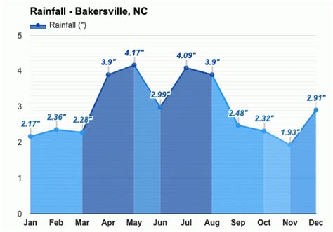 Yearly & Monthly weather - Bakersville, NC