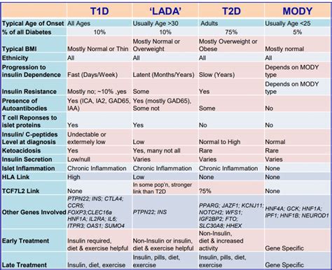 LADA - What A Physician Must Know? - CME INDIA